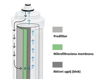 Sistem za prečišćavanje vode – MANN+HUMMEL Seccua MK7 